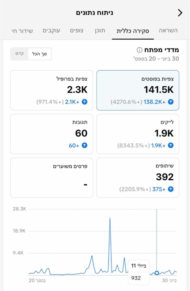 אחרי: 141.5K צפיות בפוסטים