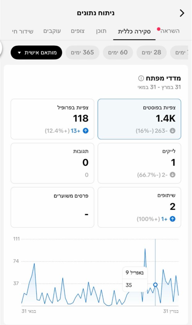 לפני: 1.4K צפיות בפוסטים